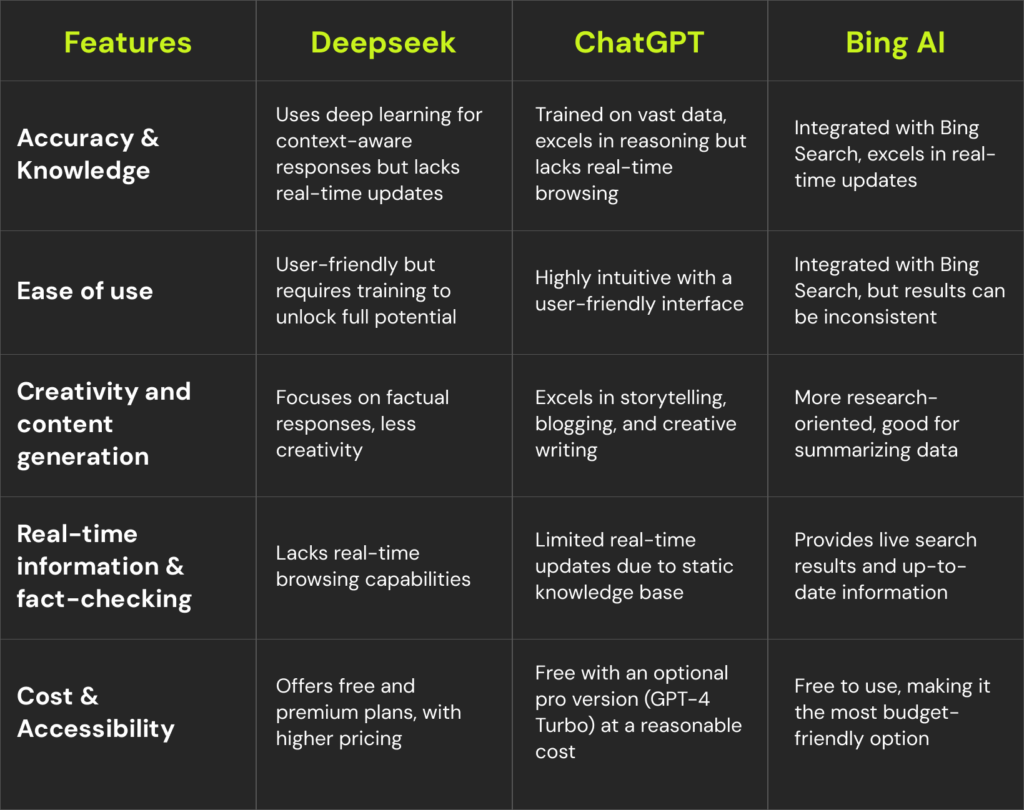 Deepseek, ChatGPT & Bing AI Comparison Chart