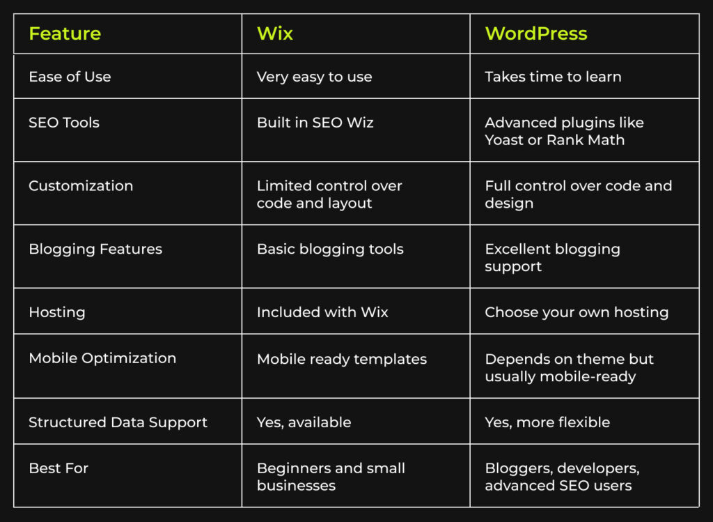 Compare Wix vs. WordPress SEO