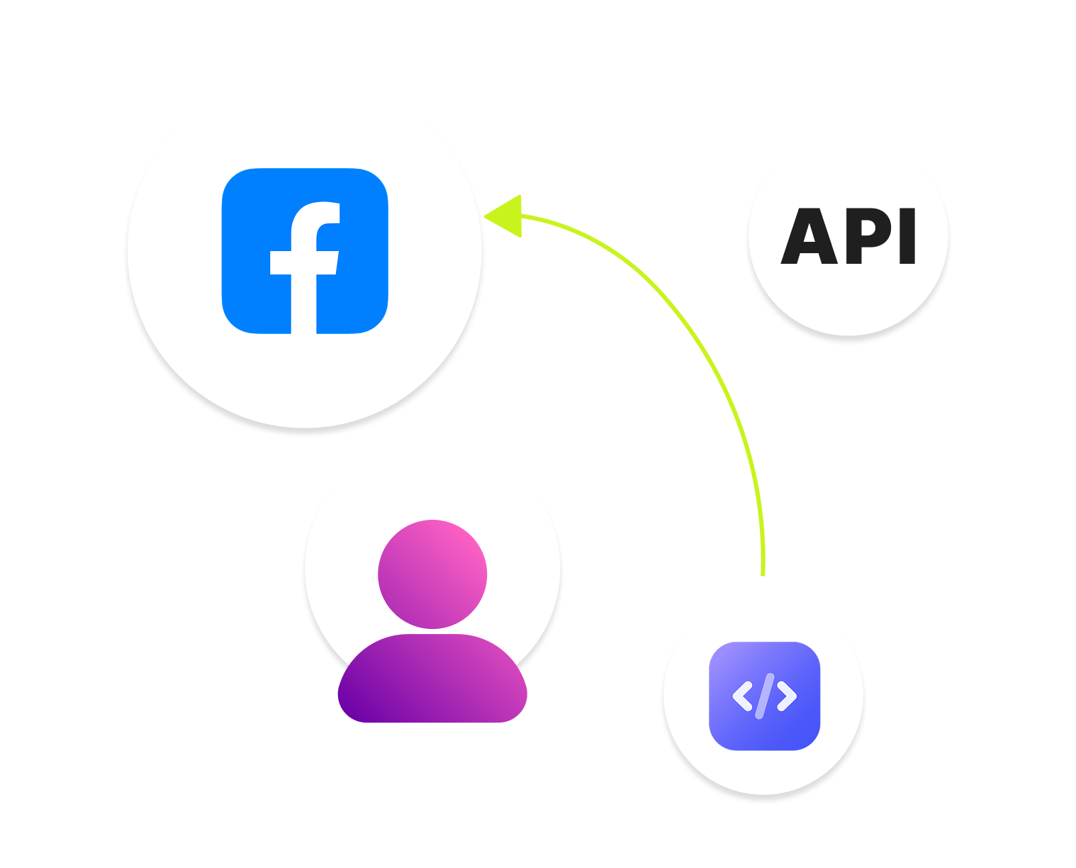 Facebook Pixel & Conversion API services used for Meta Ads tracking